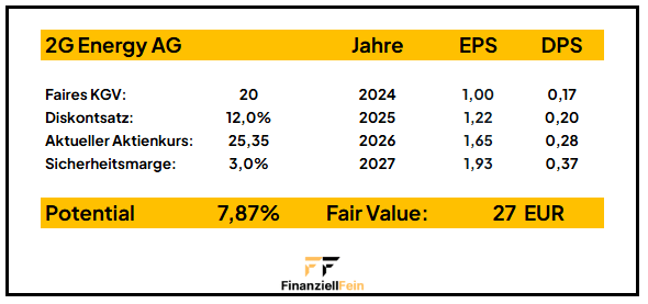 2G Energy Aktienanalyse