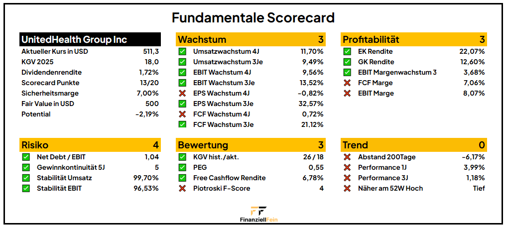 UnitedHealth Aktienanalyse