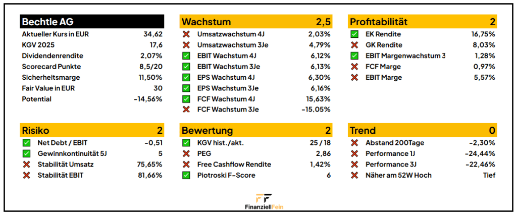 Bechtle Aktienanalyse