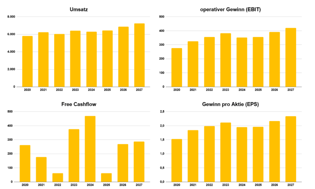 Bechtle Aktienanalyse