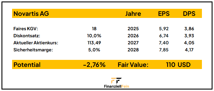 Novartis Aktie Analyse