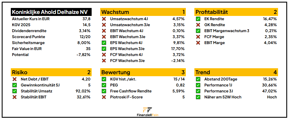 Ahold Delhaize Aktie Analyse
