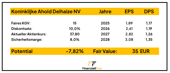 Ahold Delhaize Aktie Analyse