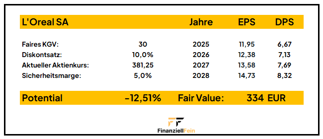 L'Oréal Aktie Analyse