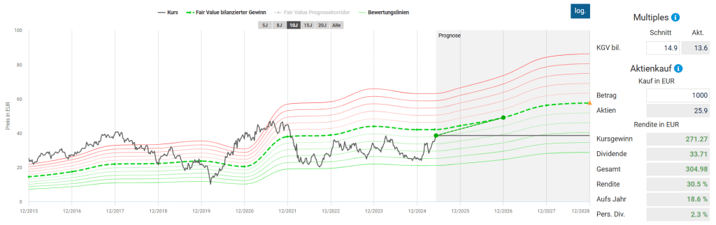 Aufschwung voraus: Diese deutschen Nebenwerte könnten jetzt durchstarten