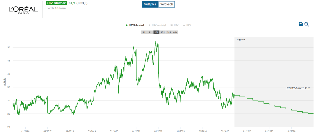 L'Oréal Aktie Analyse