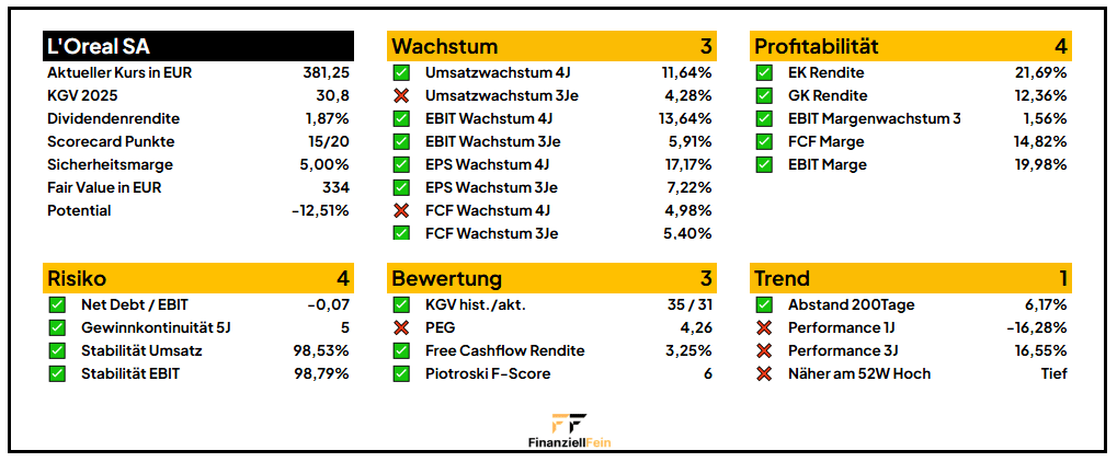 L'Oréal Aktie Analyse