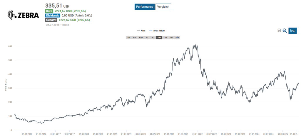 Zebra Technologies Aktie Analyse