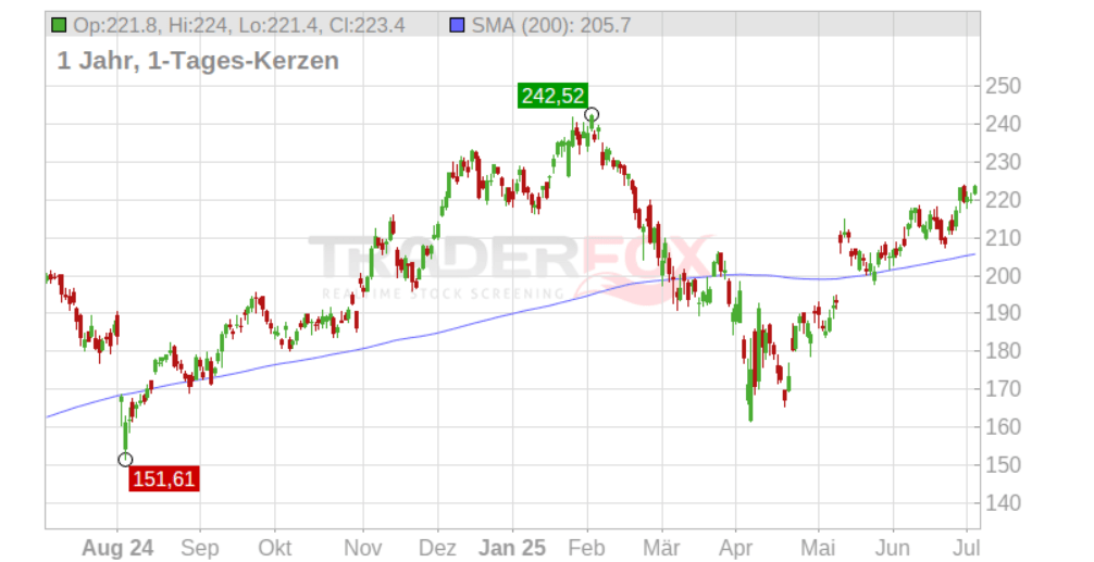 Blick auf die Watchlist – Juli 2025