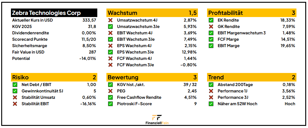 Zebra Technologies Aktie Analyse