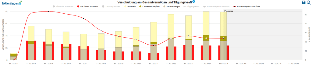 Zebra Technologies Aktie Analyse