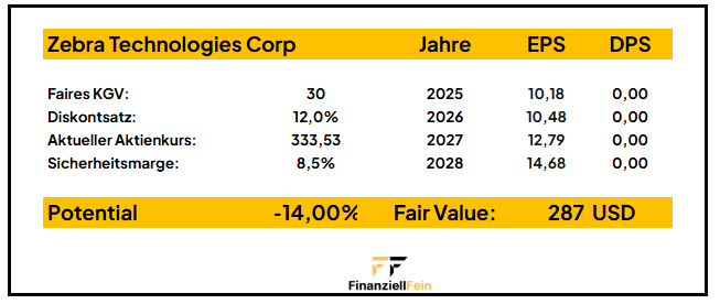Zebra Technologies Aktie Analyse