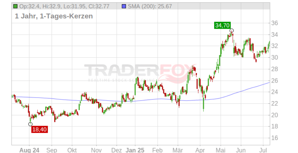 Blick auf die Watchlist – Juli 2025