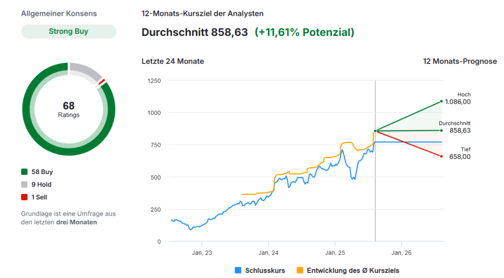 Meta Aktie Analyse