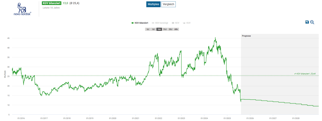 Novo Nordisk Aktie kaufen?
