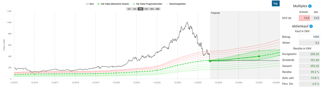 Novo Nordisk Aktie kaufen?