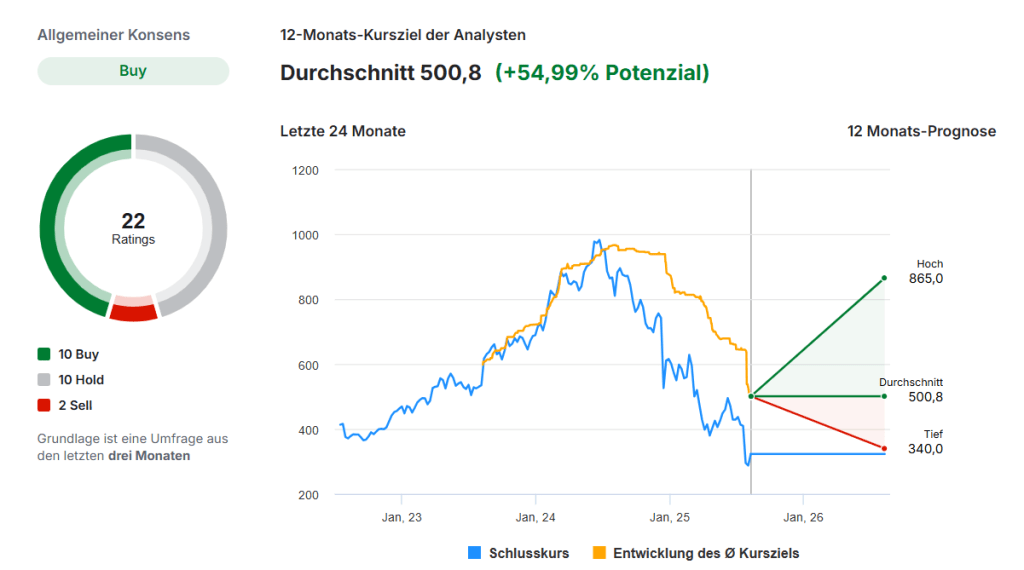 Novo Nordisk Aktie kaufen?