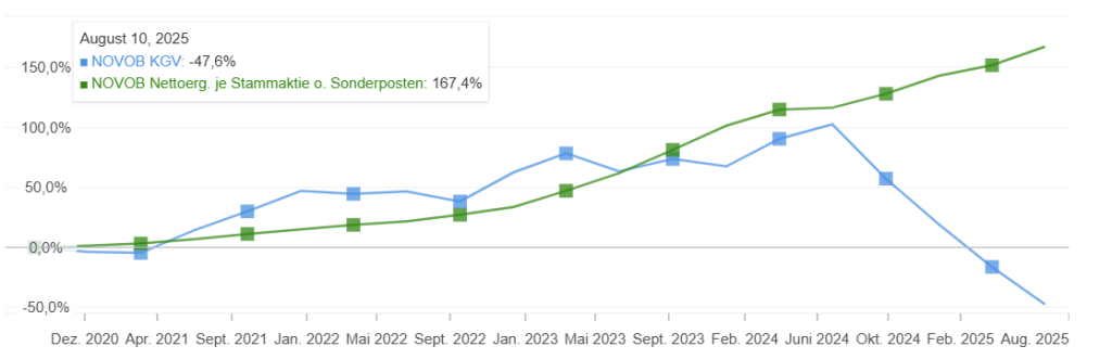 Novo Nordisk Aktie kaufen?