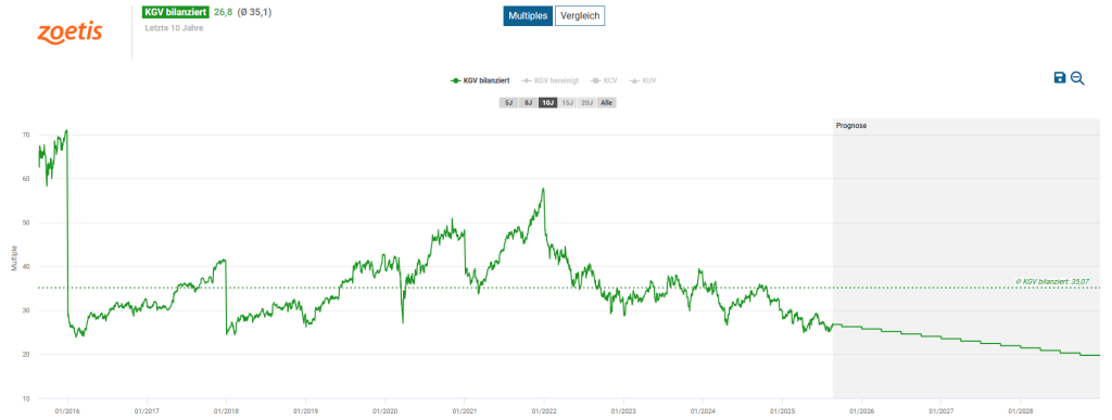Zoetis Aktie Analyse