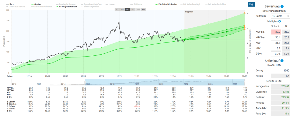 Zoetis Aktie Analyse