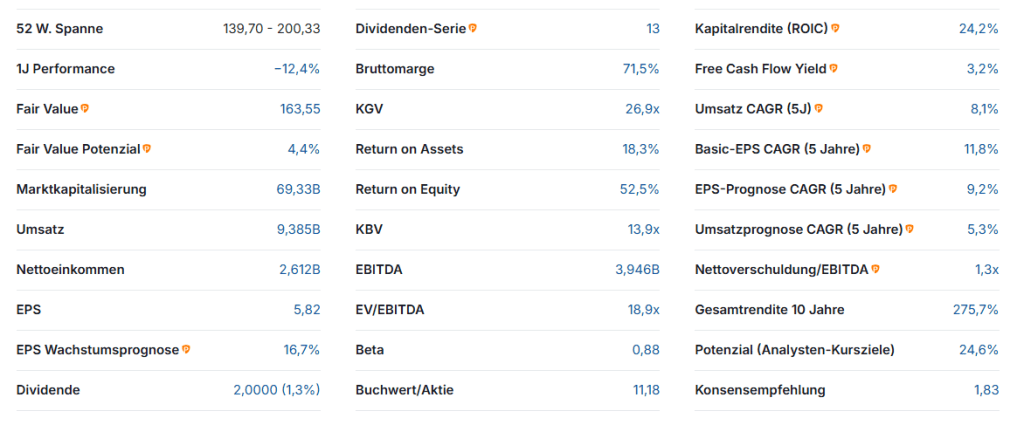 Zoetis Aktie Analyse