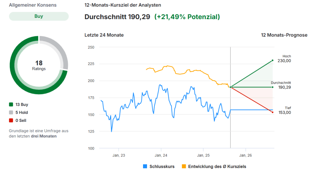 Zoetis Aktie Analyse
