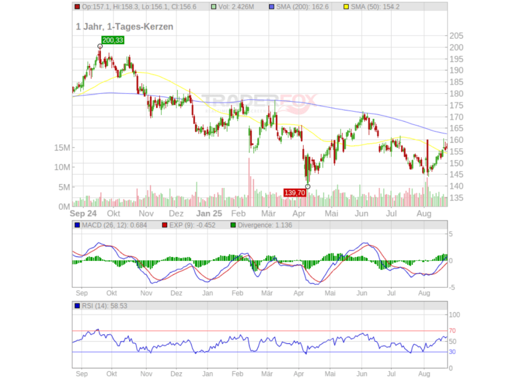 Zoetis Aktie Analyse