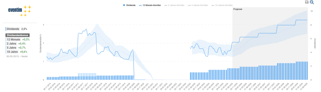 CTS Eventim Aktie Analyse