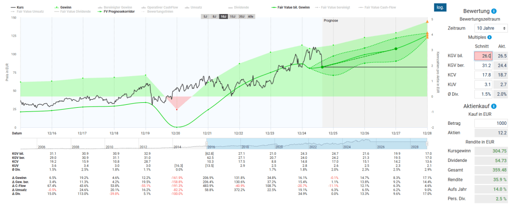 CTS Eventim Aktie Analyse