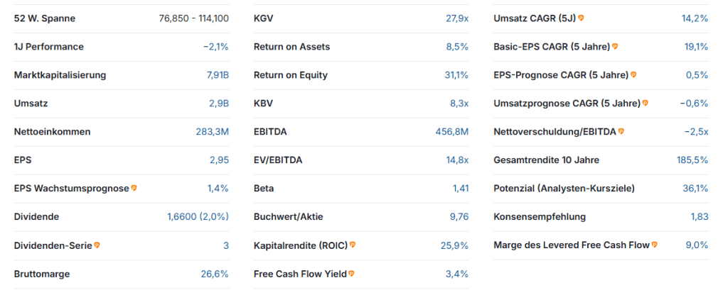 CTS Eventim Aktie Analyse