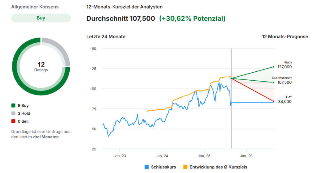CTS Eventim Aktie Analyse