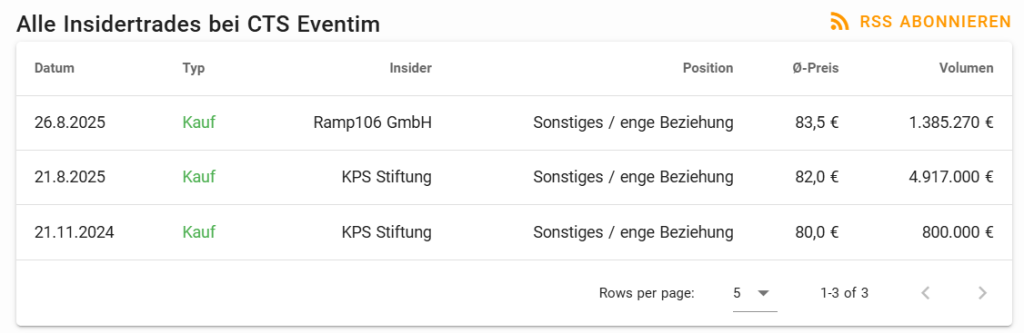 CTS Eventim Aktie Analyse