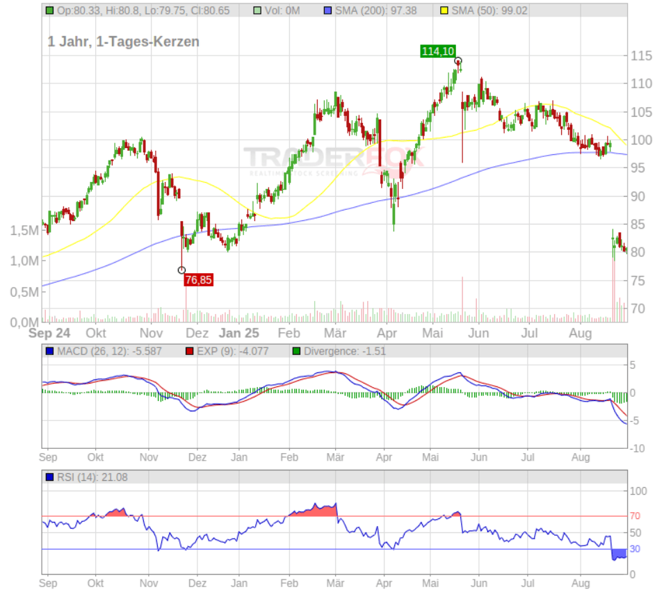 CTS Eventim Aktie Analyse