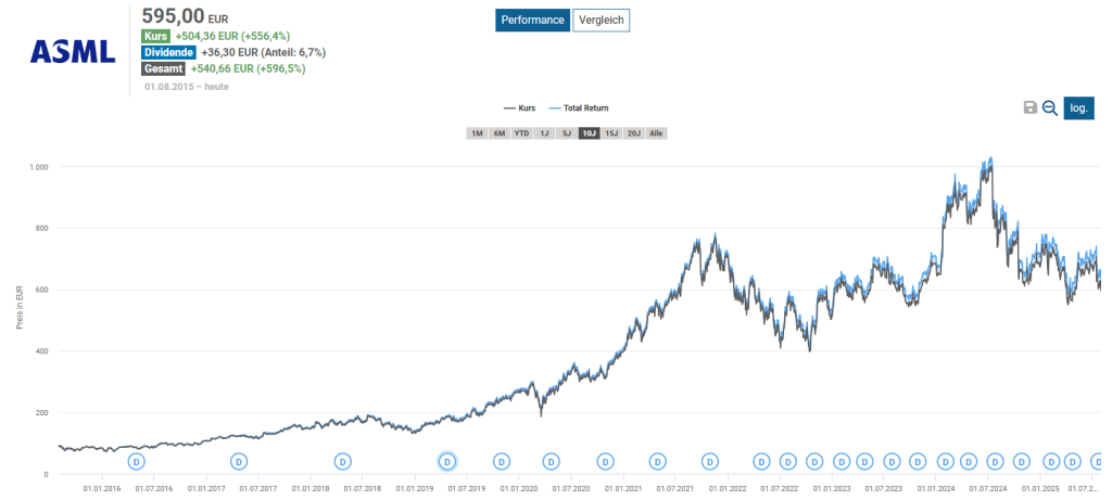 ASML Aktie kaufen
