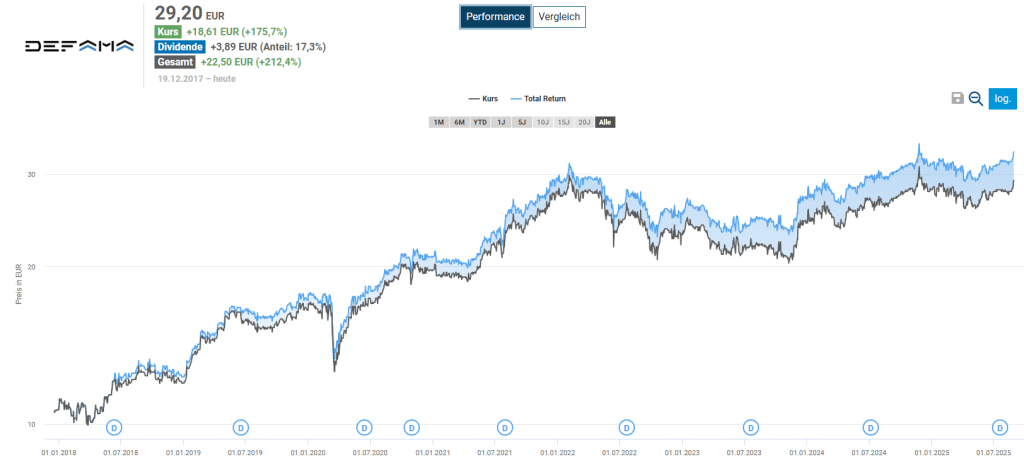DEFAMA Aktie Analyse