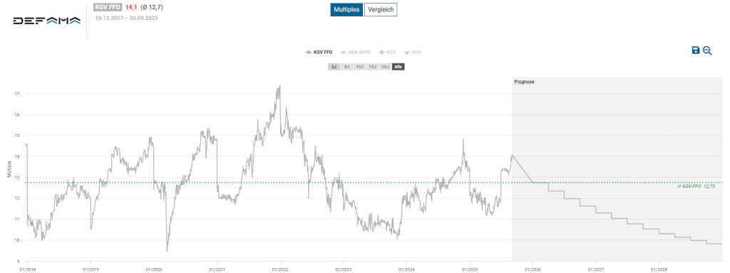 DEFAMA Aktie Analyse