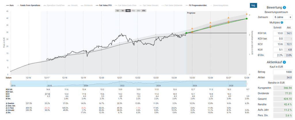 DEFAMA Aktie Analyse