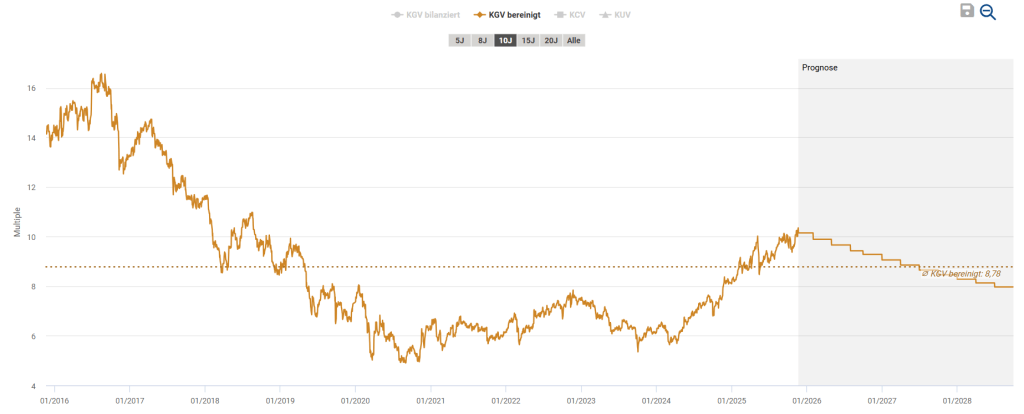 Imperial Brands Aktie Analyse