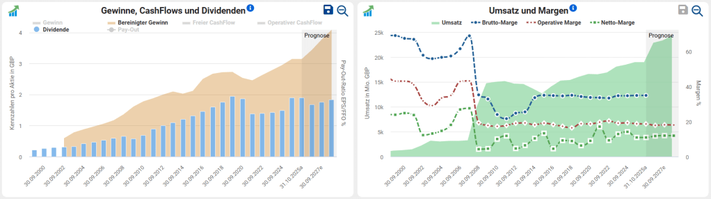 Imperial Brands Aktie Analyse