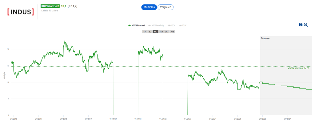 INDUS Holding Aktie Analyse