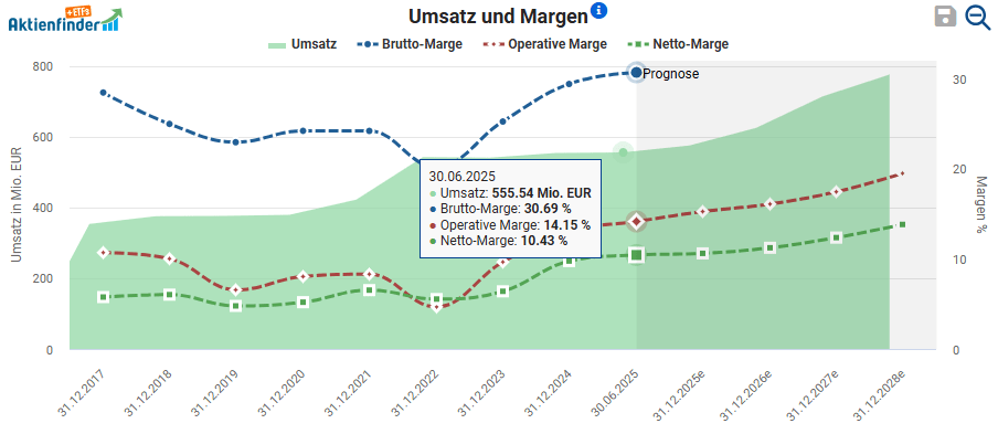 Alzchem Aktie Analyse