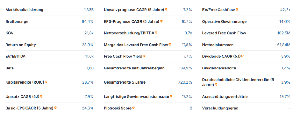 Alzchem Aktie Analyse