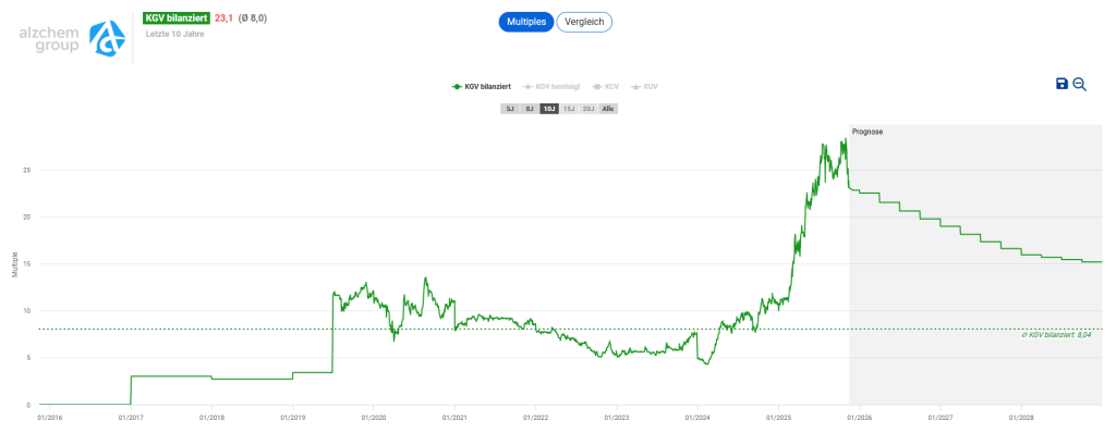Alzchem Aktie Analyse