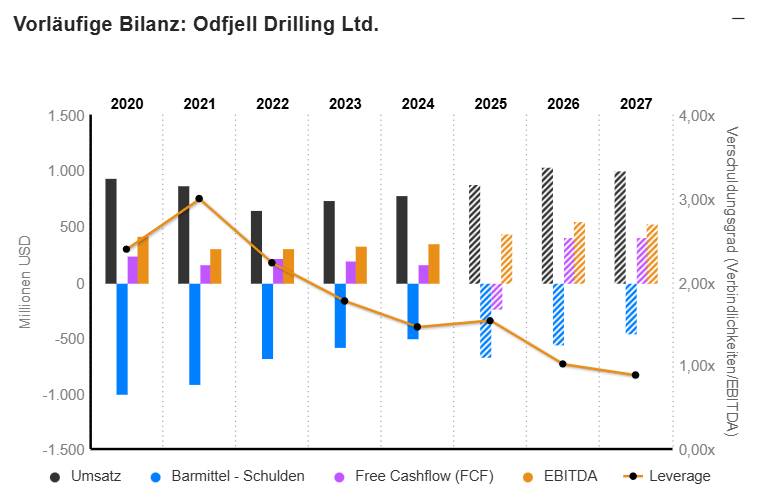 Odfjell Drilling Aktie Analyse