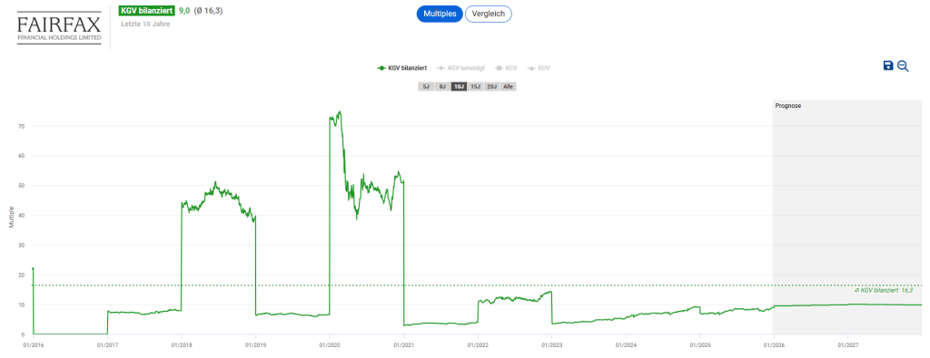Fairfax Financial Aktie Analyse