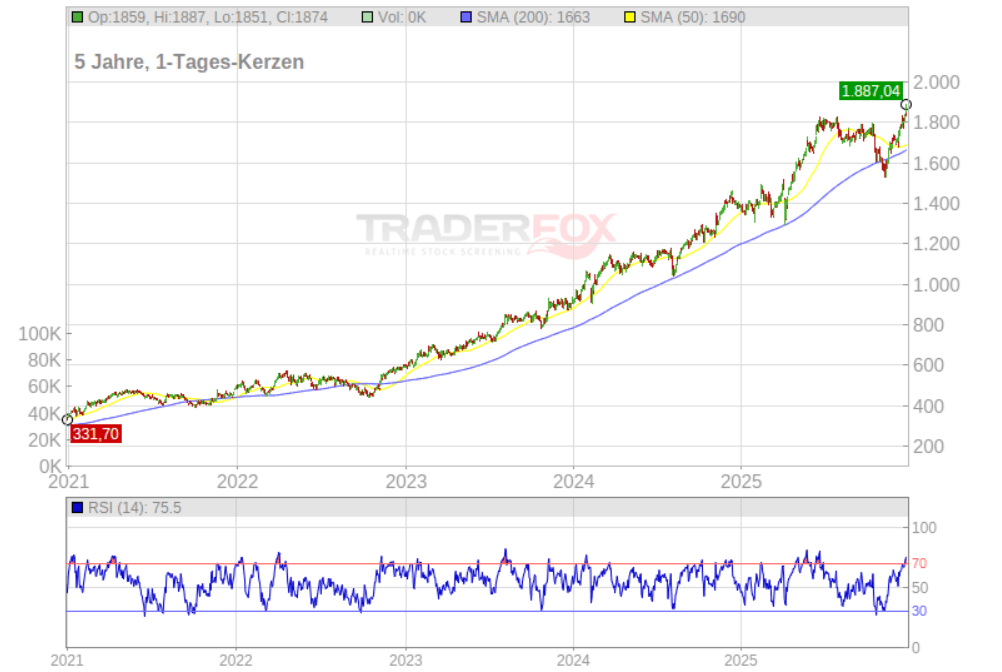 Fairfax Financial Aktie Analyse