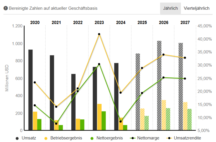 Odfjell Drilling Aktie Analyse