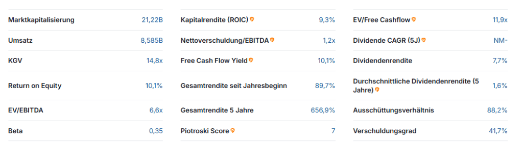 Odfjell Drilling Aktie Analyse