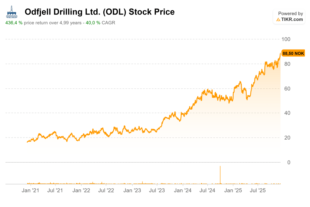 Odfjell Drilling Aktie Analyse