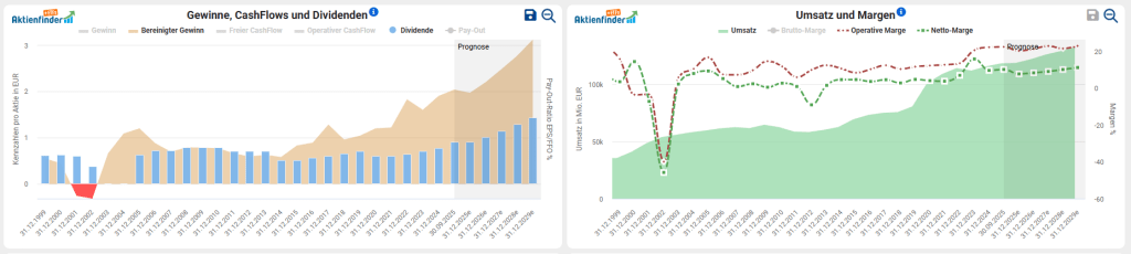 Deutsche Telekom Aktie Analyse